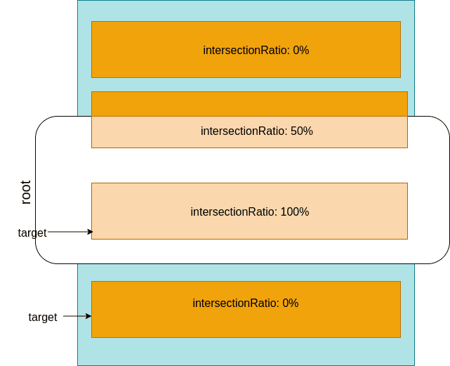 Lazy loading flow